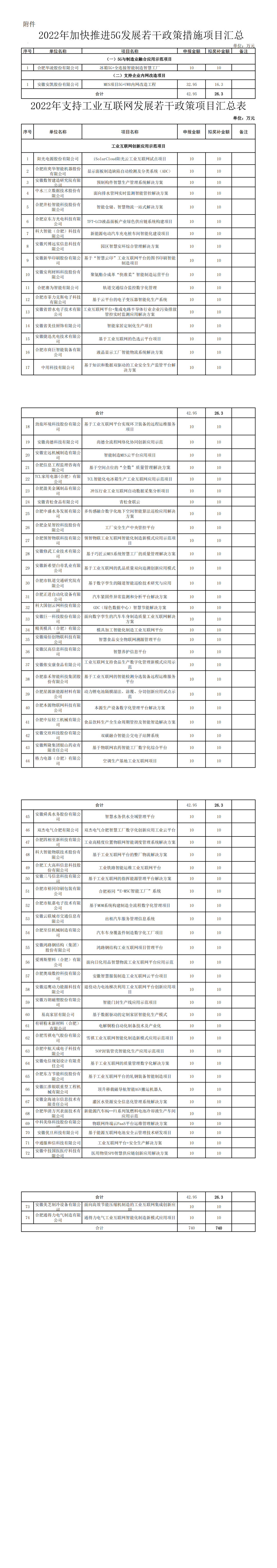 關(guān)于2022年市級(jí)5G、工業(yè)互聯(lián)網(wǎng)專項(xiàng)政策項(xiàng)目獎(jiǎng)補(bǔ)資金的公示