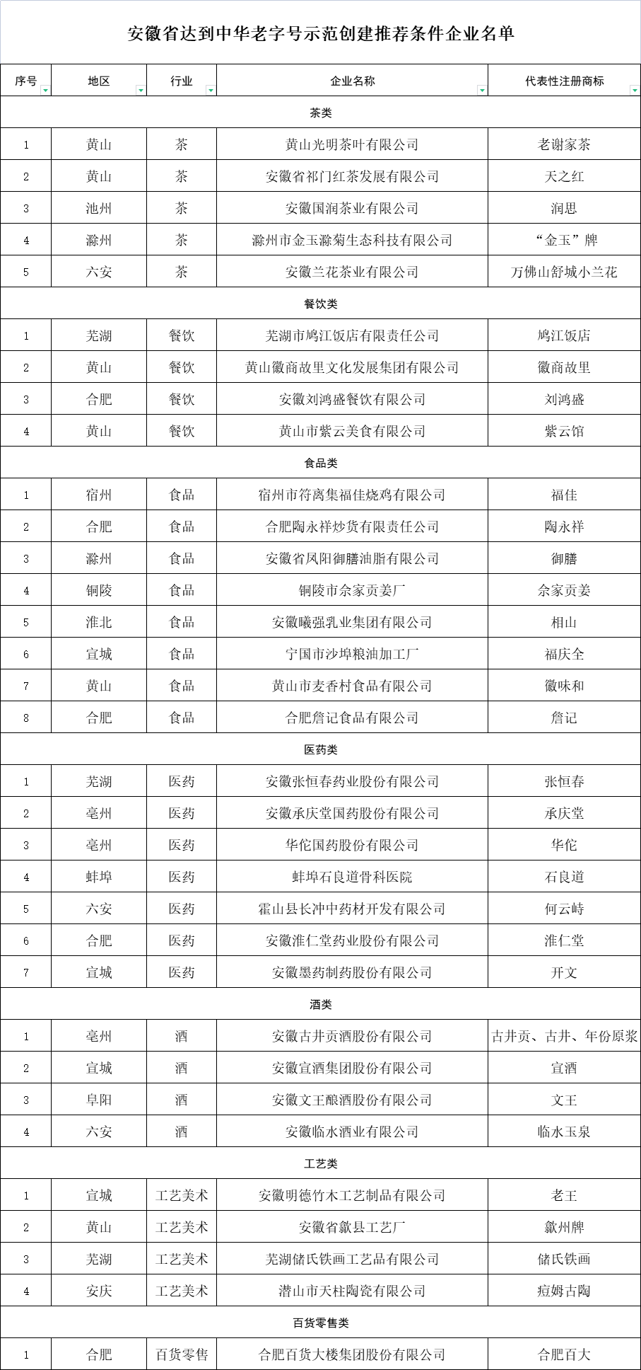 關于安徽省達到中華老字號示范創(chuàng)建推薦條件企業(yè)名單的公示